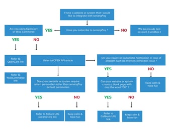 Integration flowchart